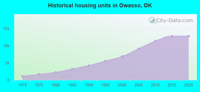 Historical housing units in Owasso, OK