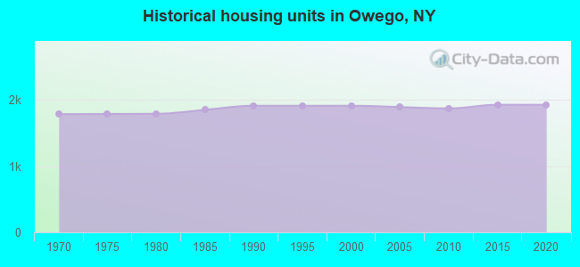 Historical housing units in Owego, NY