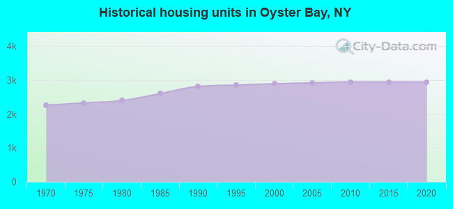 Historical housing units in Oyster Bay, NY