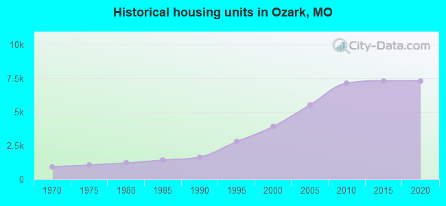 Historical housing units in Ozark, MO