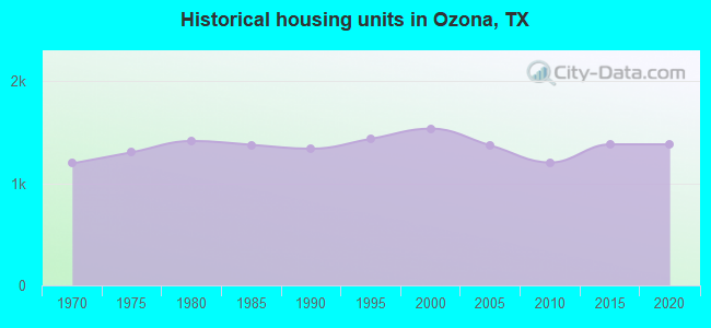 Historical housing units in Ozona, TX