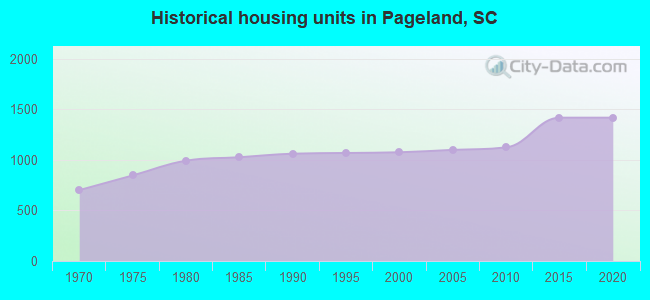 Historical housing units in Pageland, SC