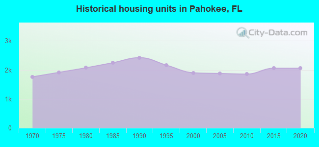 Historical housing units in Pahokee, FL