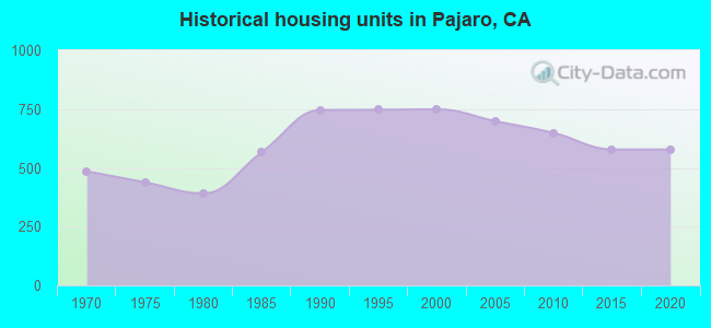 Historical housing units in Pajaro, CA