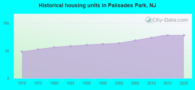 Historical housing units in Palisades Park, NJ