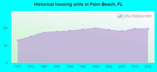 Historical housing units in Palm Beach, FL