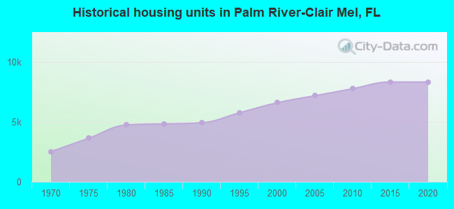 Historical housing units in Palm River-Clair Mel, FL