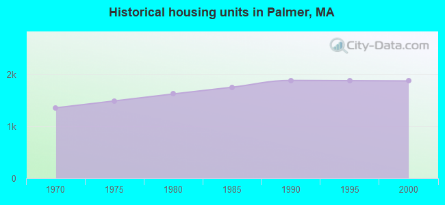 Historical housing units in Palmer, MA