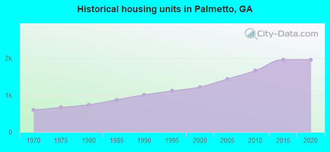 Historical housing units in Palmetto, GA