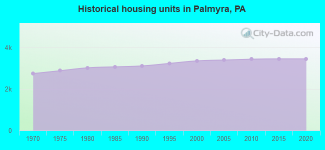 Historical housing units in Palmyra, PA