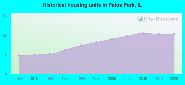 Historical housing units in Palos Park, IL