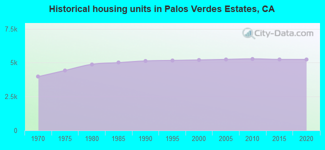 Historical housing units in Palos Verdes Estates, CA