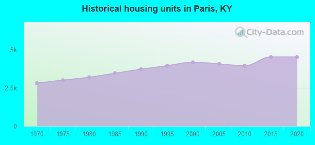 Historical housing units in Paris, KY