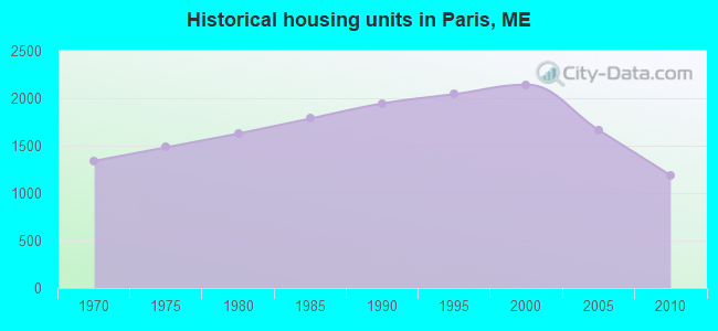 Historical housing units in Paris, ME