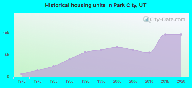 Historical housing units in Park City, UT