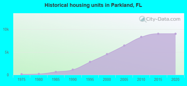 Historical housing units in Parkland, FL