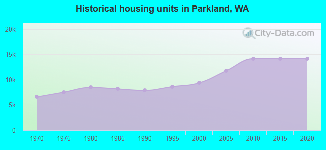 Historical housing units in Parkland, WA