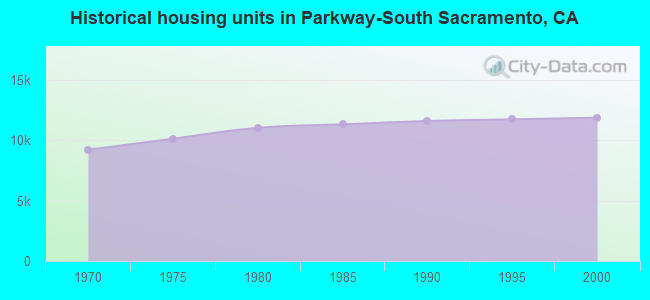 Historical housing units in Parkway-South Sacramento, CA