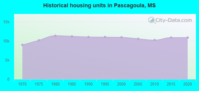 Historical housing units in Pascagoula, MS