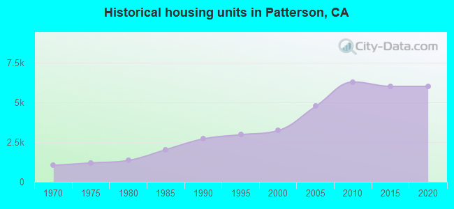 Historical housing units in Patterson, CA