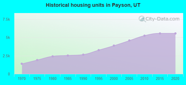 Historical housing units in Payson, UT