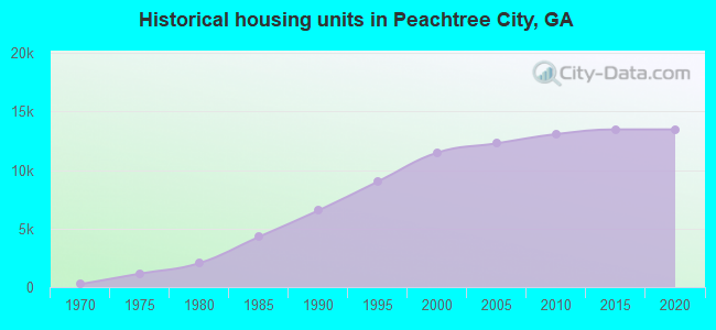 Historical housing units in Peachtree City, GA