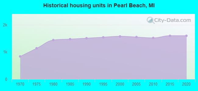 Historical housing units in Pearl Beach, MI