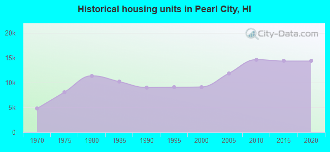 Historical housing units in Pearl City, HI