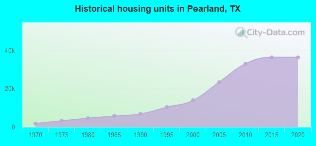 Historical housing units in Pearland, TX