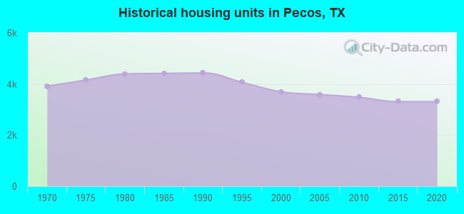 Historical housing units in Pecos, TX
