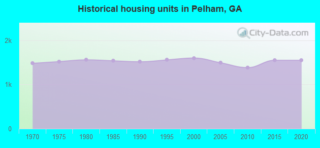Historical housing units in Pelham, GA