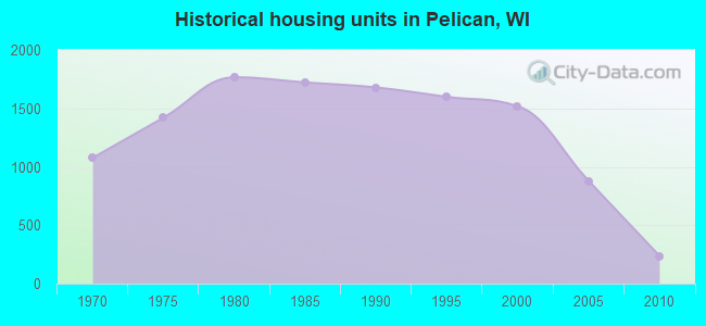 Historical housing units in Pelican, WI