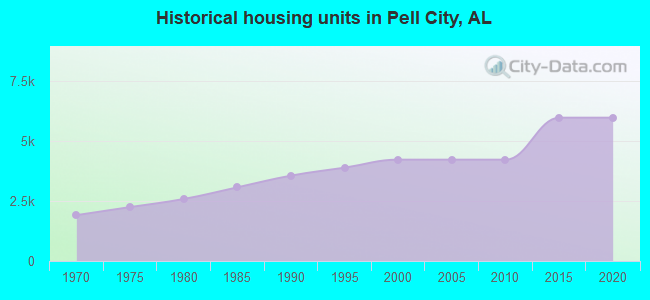 Historical housing units in Pell City, AL