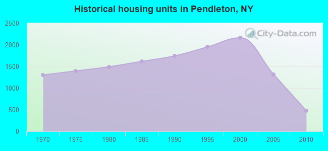 Historical housing units in Pendleton, NY