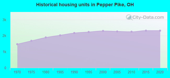 Historical housing units in Pepper Pike, OH