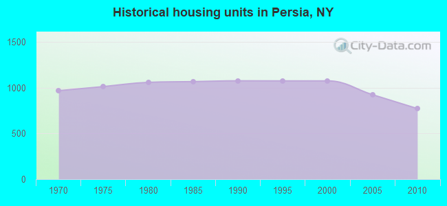 Historical housing units in Persia, NY