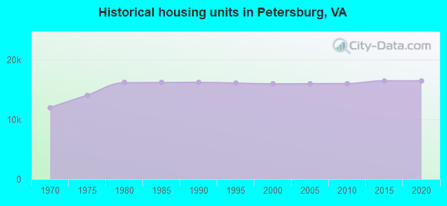 Historical housing units in Petersburg, VA