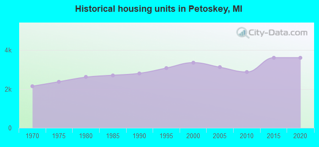 Historical housing units in Petoskey, MI
