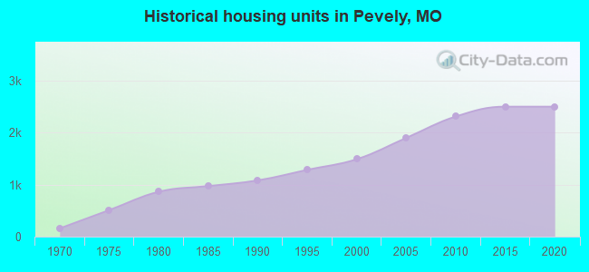 Historical housing units in Pevely, MO