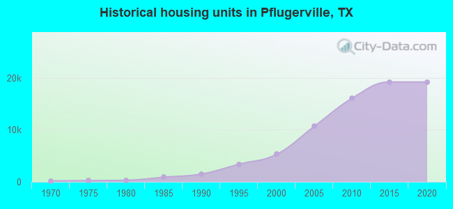 Historical housing units in Pflugerville, TX