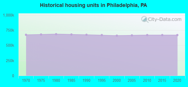 Historical housing units in Philadelphia, PA