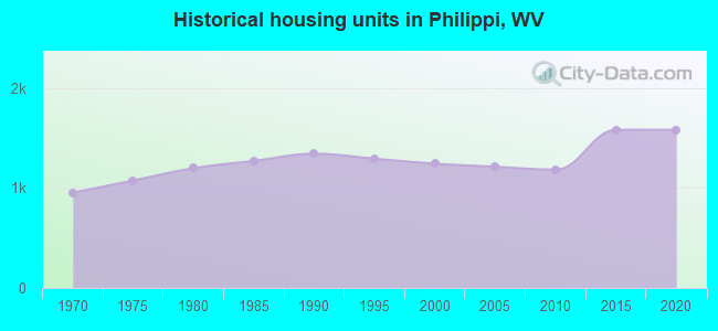 Historical housing units in Philippi, WV