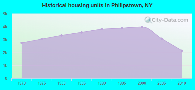 Historical housing units in Philipstown, NY