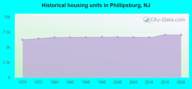 Historical housing units in Phillipsburg, NJ
