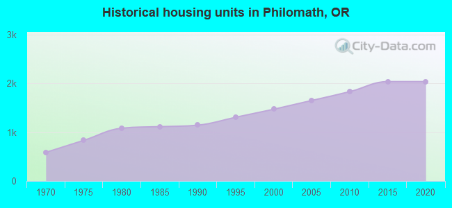 Historical housing units in Philomath, OR