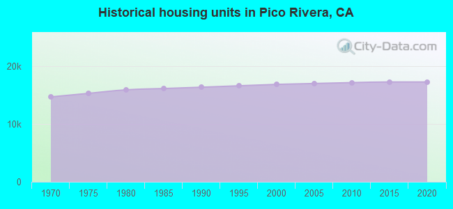 Historical housing units in Pico Rivera, CA