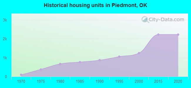 Historical housing units in Piedmont, OK