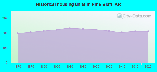 Historical housing units in Pine Bluff, AR