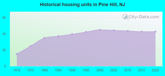 Historical housing units in Pine Hill, NJ