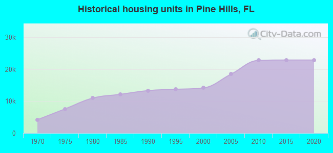 Historical housing units in Pine Hills, FL